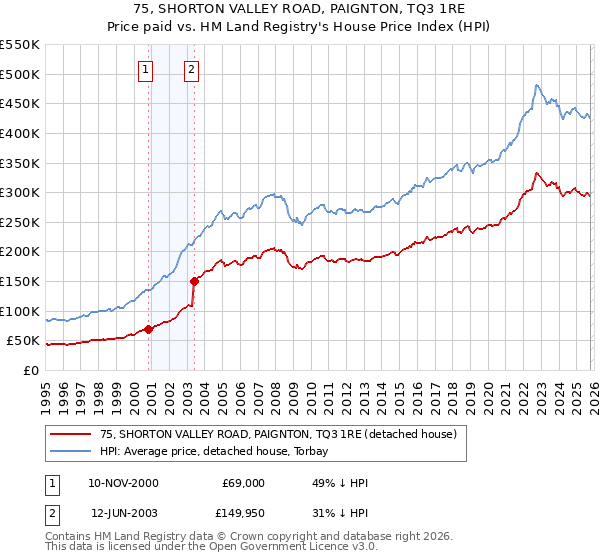 75, SHORTON VALLEY ROAD, PAIGNTON, TQ3 1RE: Price paid vs HM Land Registry's House Price Index