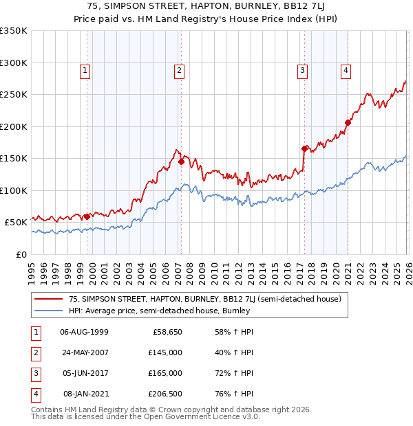 75, SIMPSON STREET, HAPTON, BURNLEY, BB12 7LJ: Price paid vs HM Land Registry's House Price Index