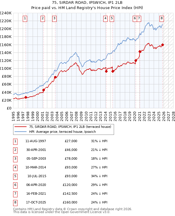 75, SIRDAR ROAD, IPSWICH, IP1 2LB: Price paid vs HM Land Registry's House Price Index