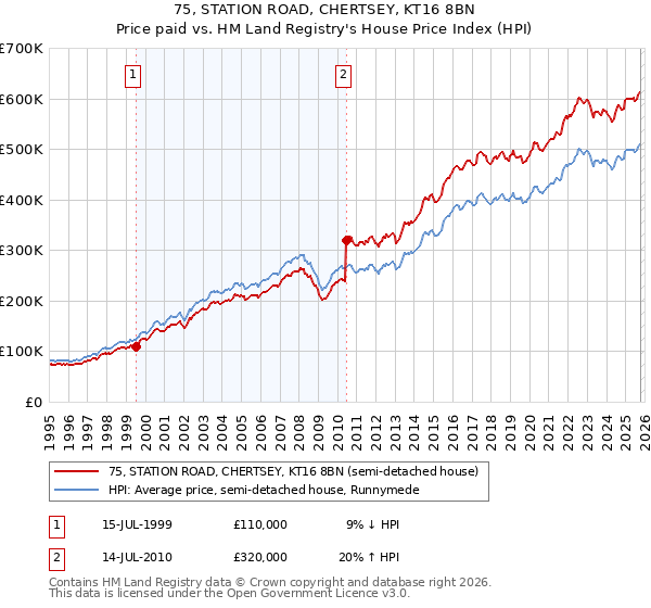 75, STATION ROAD, CHERTSEY, KT16 8BN: Price paid vs HM Land Registry's House Price Index