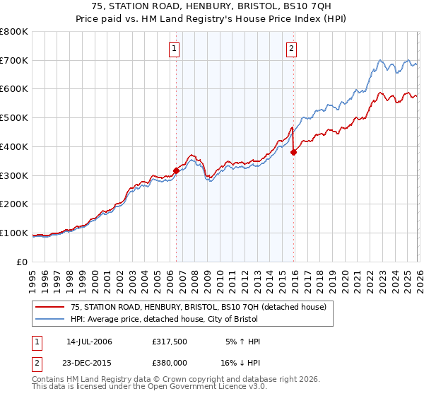 75, STATION ROAD, HENBURY, BRISTOL, BS10 7QH: Price paid vs HM Land Registry's House Price Index