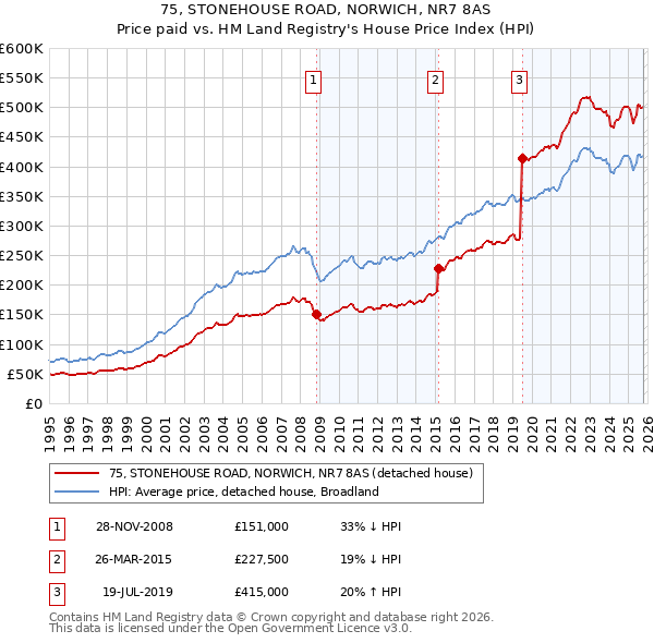 75, STONEHOUSE ROAD, NORWICH, NR7 8AS: Price paid vs HM Land Registry's House Price Index