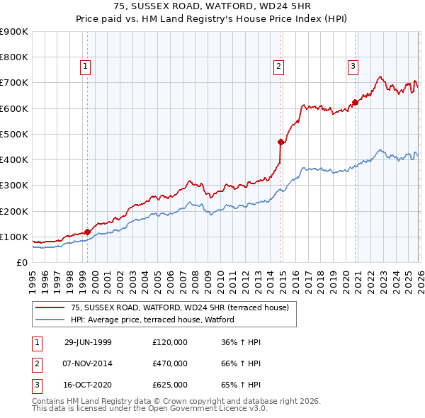 75, SUSSEX ROAD, WATFORD, WD24 5HR: Price paid vs HM Land Registry's House Price Index