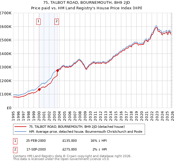 75, TALBOT ROAD, BOURNEMOUTH, BH9 2JD: Price paid vs HM Land Registry's House Price Index