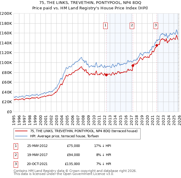 75, THE LINKS, TREVETHIN, PONTYPOOL, NP4 8DQ: Price paid vs HM Land Registry's House Price Index