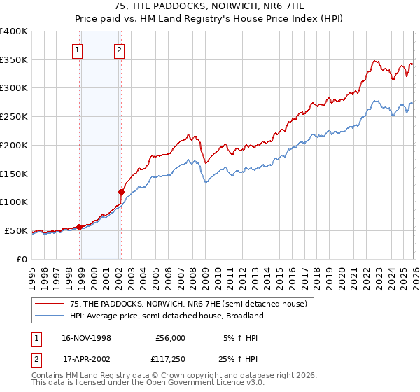 75, THE PADDOCKS, NORWICH, NR6 7HE: Price paid vs HM Land Registry's House Price Index