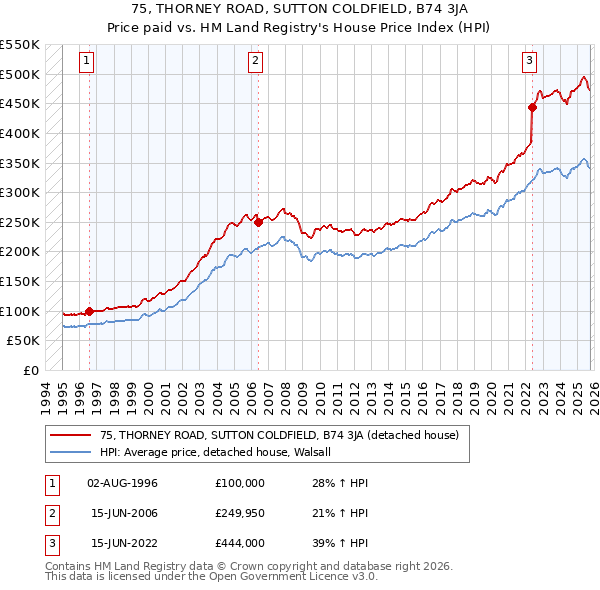 75, THORNEY ROAD, SUTTON COLDFIELD, B74 3JA: Price paid vs HM Land Registry's House Price Index