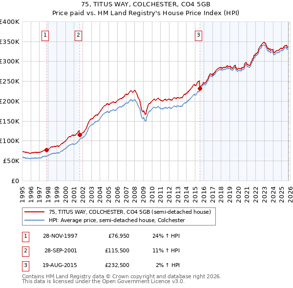 75, TITUS WAY, COLCHESTER, CO4 5GB: Price paid vs HM Land Registry's House Price Index