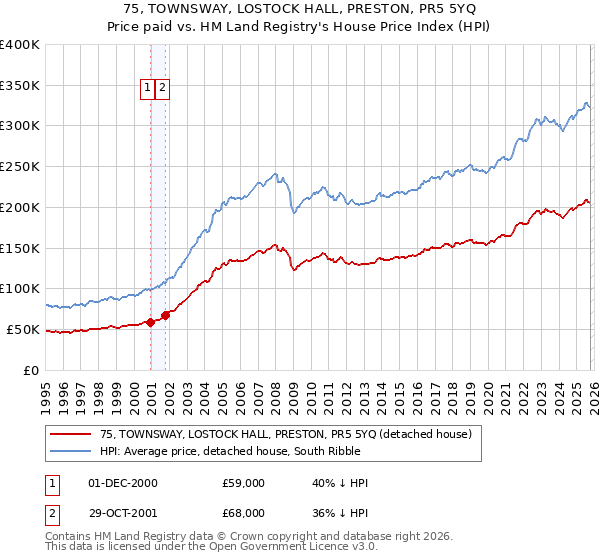 75, TOWNSWAY, LOSTOCK HALL, PRESTON, PR5 5YQ: Price paid vs HM Land Registry's House Price Index