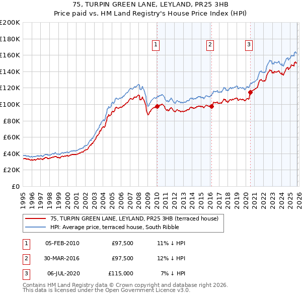 75, TURPIN GREEN LANE, LEYLAND, PR25 3HB: Price paid vs HM Land Registry's House Price Index