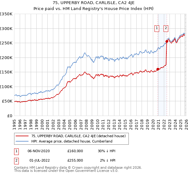 75, UPPERBY ROAD, CARLISLE, CA2 4JE: Price paid vs HM Land Registry's House Price Index