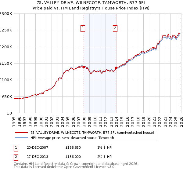 75, VALLEY DRIVE, WILNECOTE, TAMWORTH, B77 5FL: Price paid vs HM Land Registry's House Price Index
