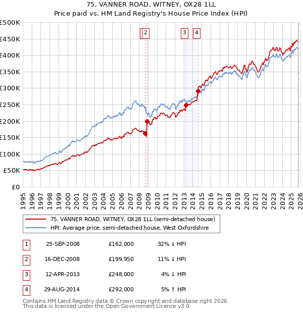 75, VANNER ROAD, WITNEY, OX28 1LL: Price paid vs HM Land Registry's House Price Index