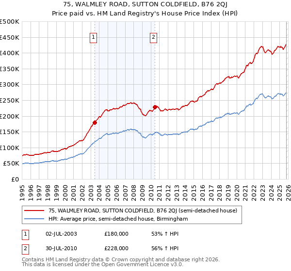75, WALMLEY ROAD, SUTTON COLDFIELD, B76 2QJ: Price paid vs HM Land Registry's House Price Index