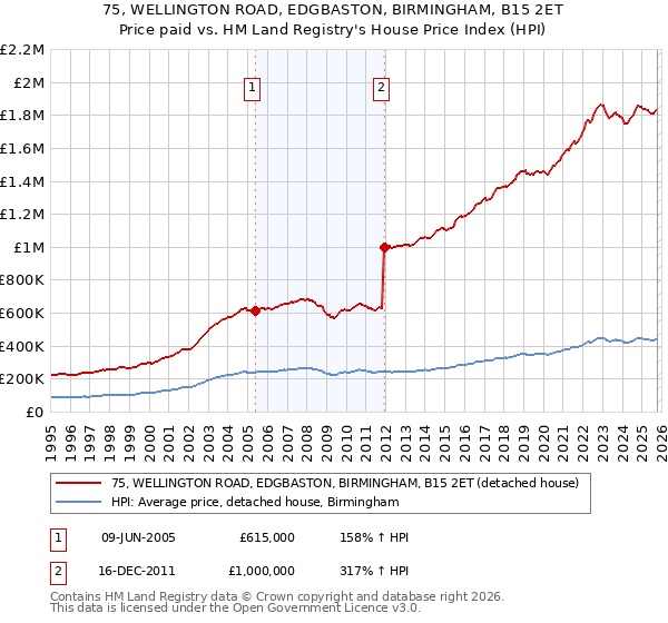 75, WELLINGTON ROAD, EDGBASTON, BIRMINGHAM, B15 2ET: Price paid vs HM Land Registry's House Price Index