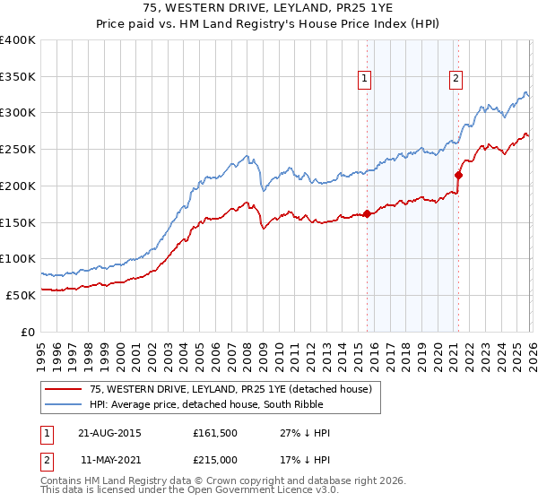 75, WESTERN DRIVE, LEYLAND, PR25 1YE: Price paid vs HM Land Registry's House Price Index