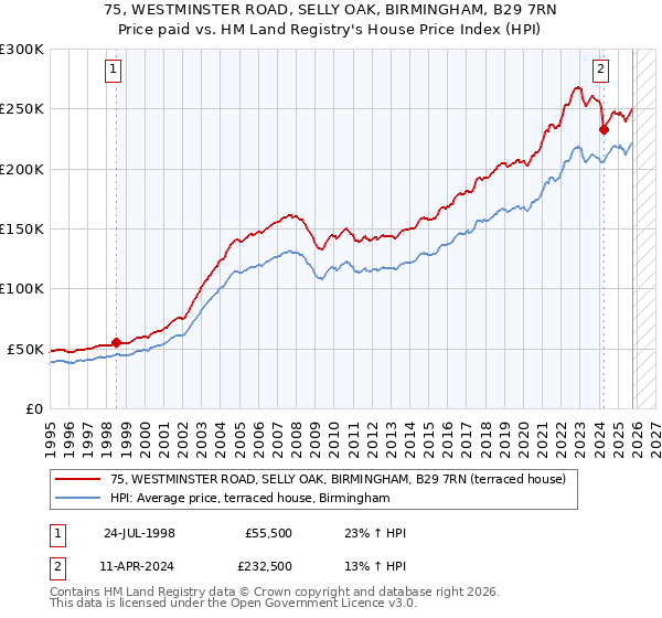 75, WESTMINSTER ROAD, SELLY OAK, BIRMINGHAM, B29 7RN: Price paid vs HM Land Registry's House Price Index