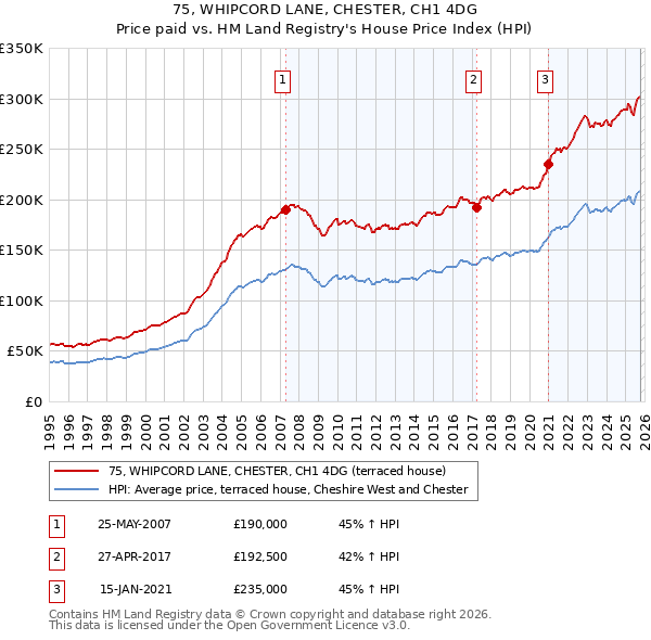 75, WHIPCORD LANE, CHESTER, CH1 4DG: Price paid vs HM Land Registry's House Price Index