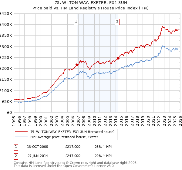 75, WILTON WAY, EXETER, EX1 3UH: Price paid vs HM Land Registry's House Price Index