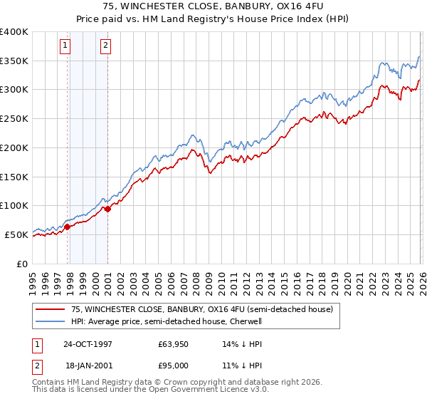 75, WINCHESTER CLOSE, BANBURY, OX16 4FU: Price paid vs HM Land Registry's House Price Index