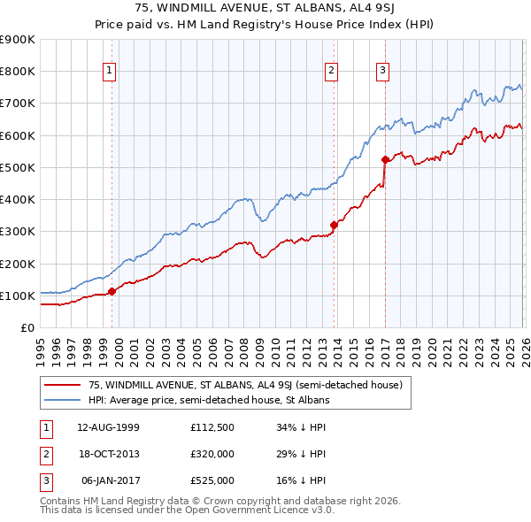 75, WINDMILL AVENUE, ST ALBANS, AL4 9SJ: Price paid vs HM Land Registry's House Price Index