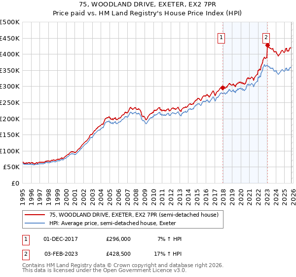 75, WOODLAND DRIVE, EXETER, EX2 7PR: Price paid vs HM Land Registry's House Price Index