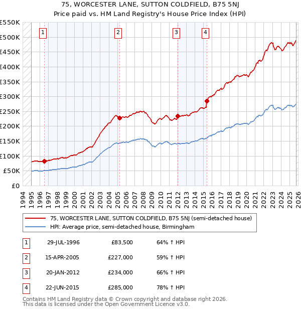 75, WORCESTER LANE, SUTTON COLDFIELD, B75 5NJ: Price paid vs HM Land Registry's House Price Index