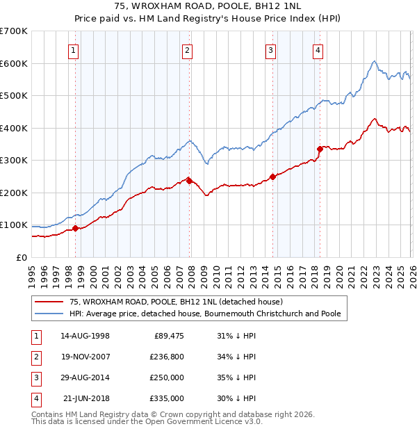 75, WROXHAM ROAD, POOLE, BH12 1NL: Price paid vs HM Land Registry's House Price Index