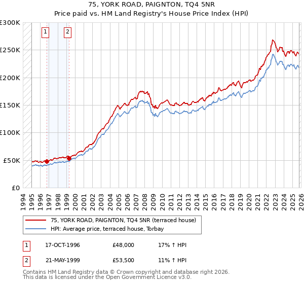 75, YORK ROAD, PAIGNTON, TQ4 5NR: Price paid vs HM Land Registry's House Price Index