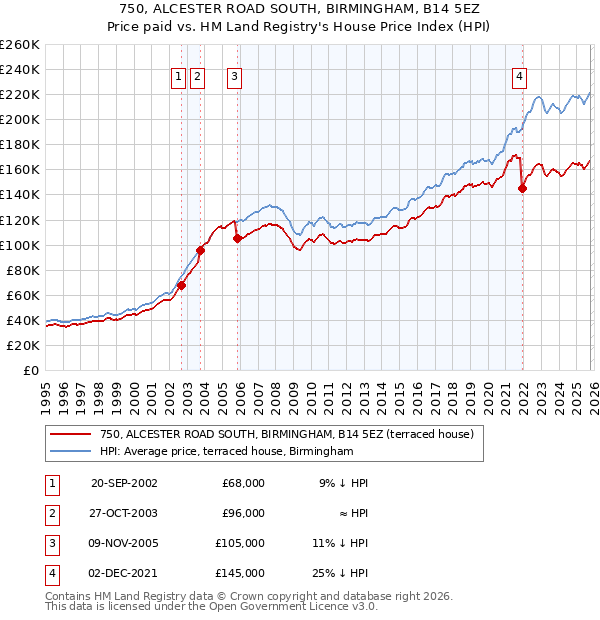750, ALCESTER ROAD SOUTH, BIRMINGHAM, B14 5EZ: Price paid vs HM Land Registry's House Price Index