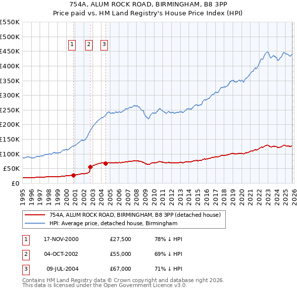 754A, ALUM ROCK ROAD, BIRMINGHAM, B8 3PP: Price paid vs HM Land Registry's House Price Index