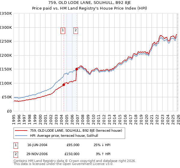 759, OLD LODE LANE, SOLIHULL, B92 8JE: Price paid vs HM Land Registry's House Price Index