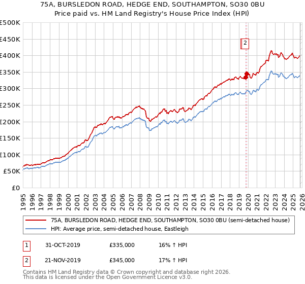 75A, BURSLEDON ROAD, HEDGE END, SOUTHAMPTON, SO30 0BU: Price paid vs HM Land Registry's House Price Index