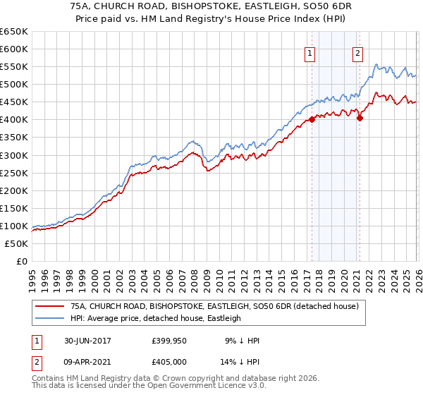 75A, CHURCH ROAD, BISHOPSTOKE, EASTLEIGH, SO50 6DR: Price paid vs HM Land Registry's House Price Index