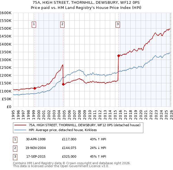 75A, HIGH STREET, THORNHILL, DEWSBURY, WF12 0PS: Price paid vs HM Land Registry's House Price Index