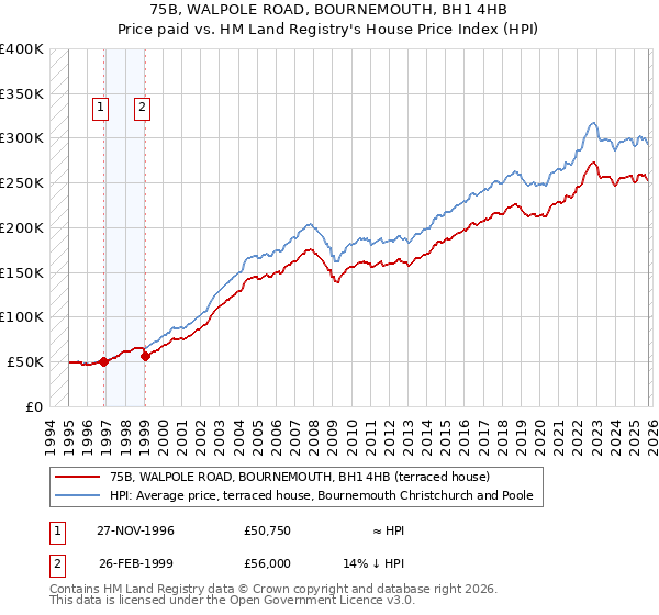 75B, WALPOLE ROAD, BOURNEMOUTH, BH1 4HB: Price paid vs HM Land Registry's House Price Index