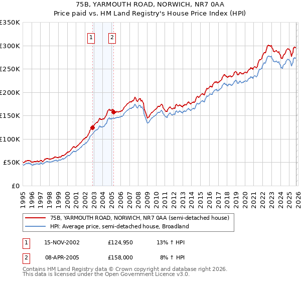 75B, YARMOUTH ROAD, NORWICH, NR7 0AA: Price paid vs HM Land Registry's House Price Index