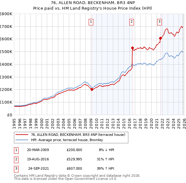 76, ALLEN ROAD, BECKENHAM, BR3 4NP: Price paid vs HM Land Registry's House Price Index
