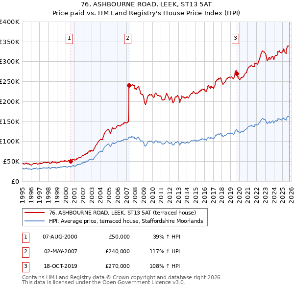 76, ASHBOURNE ROAD, LEEK, ST13 5AT: Price paid vs HM Land Registry's House Price Index