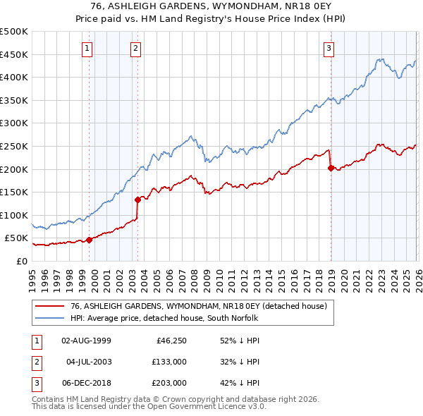 76, ASHLEIGH GARDENS, WYMONDHAM, NR18 0EY: Price paid vs HM Land Registry's House Price Index