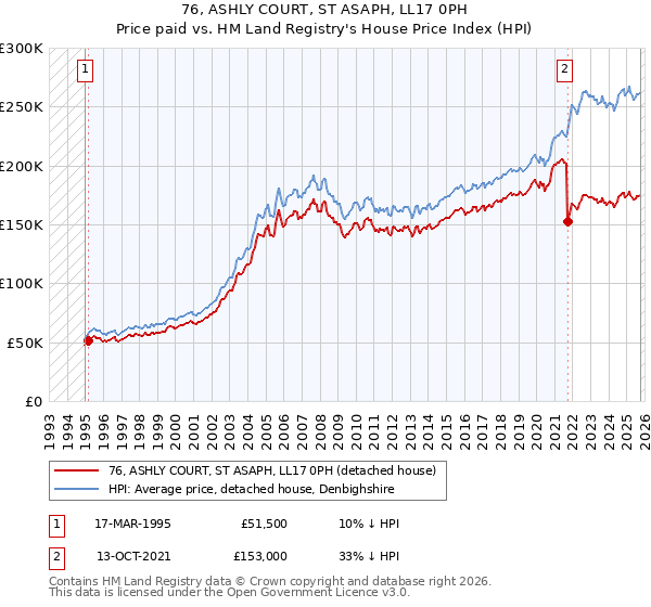 76, ASHLY COURT, ST ASAPH, LL17 0PH: Price paid vs HM Land Registry's House Price Index