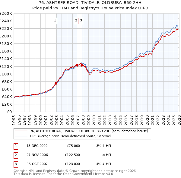 76, ASHTREE ROAD, TIVIDALE, OLDBURY, B69 2HH: Price paid vs HM Land Registry's House Price Index