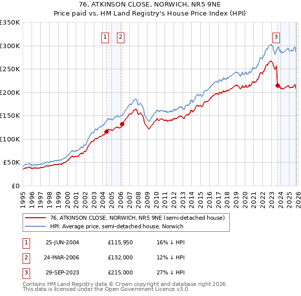 76, ATKINSON CLOSE, NORWICH, NR5 9NE: Price paid vs HM Land Registry's House Price Index