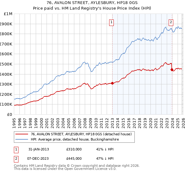 76, AVALON STREET, AYLESBURY, HP18 0GS: Price paid vs HM Land Registry's House Price Index