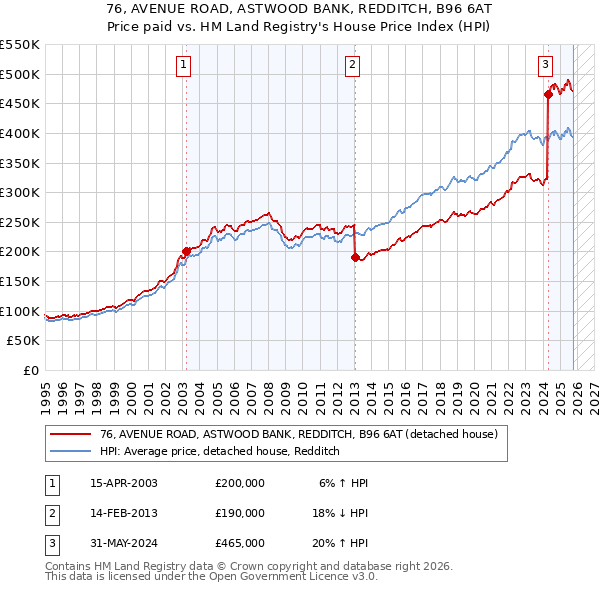 76, AVENUE ROAD, ASTWOOD BANK, REDDITCH, B96 6AT: Price paid vs HM Land Registry's House Price Index