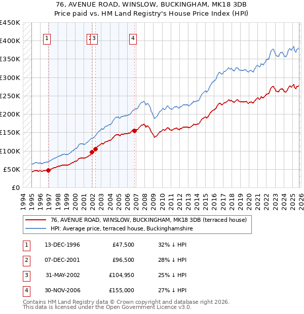 76, AVENUE ROAD, WINSLOW, BUCKINGHAM, MK18 3DB: Price paid vs HM Land Registry's House Price Index