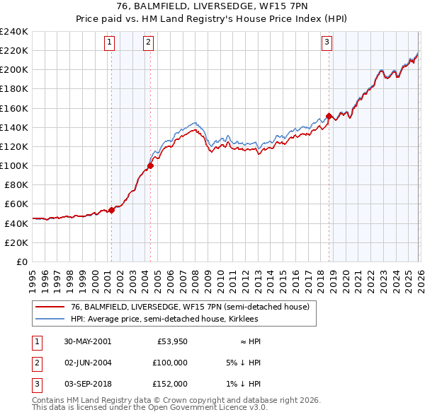 76, BALMFIELD, LIVERSEDGE, WF15 7PN: Price paid vs HM Land Registry's House Price Index
