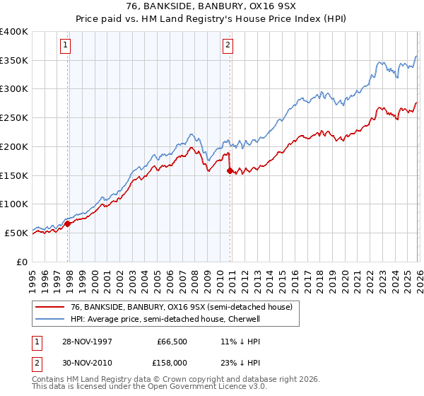 76, BANKSIDE, BANBURY, OX16 9SX: Price paid vs HM Land Registry's House Price Index