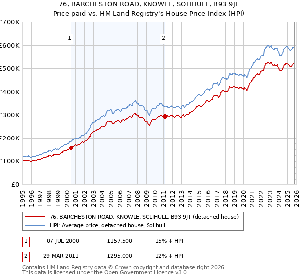 76, BARCHESTON ROAD, KNOWLE, SOLIHULL, B93 9JT: Price paid vs HM Land Registry's House Price Index