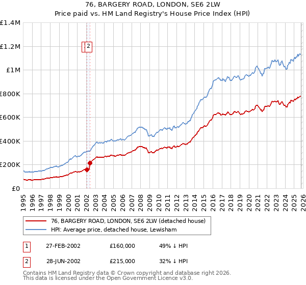 76, BARGERY ROAD, LONDON, SE6 2LW: Price paid vs HM Land Registry's House Price Index